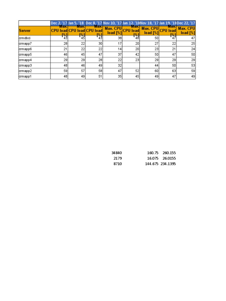 CPU Load Analysis for CRM Servers | PDF