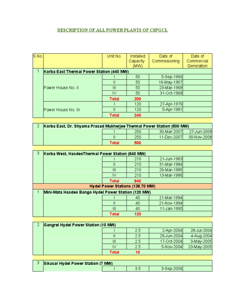 Overview of CSPGCL Power Plants | PDF | Power Station | Hydroelectricity