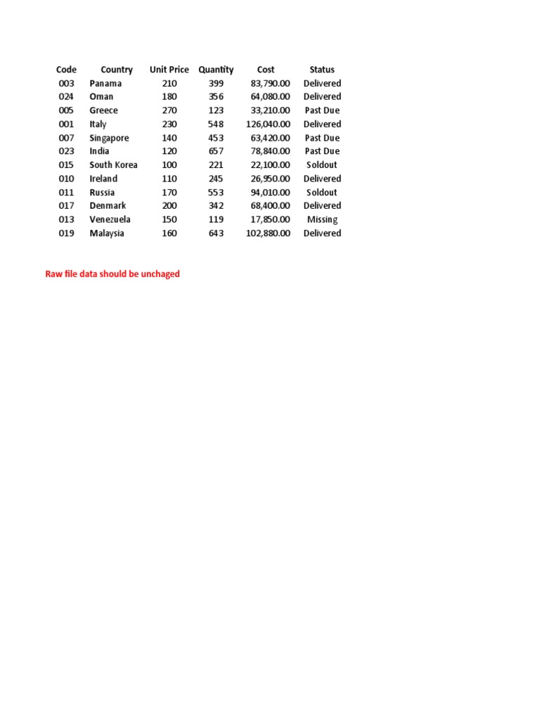 Code Country Unit Price Quantity Cost Status Panama Oman Greece Italy ...