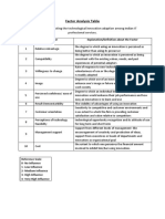 Factor Analysis Table: Topic: Factors Impacting The Technological Innovation Adaption Among Indian IT