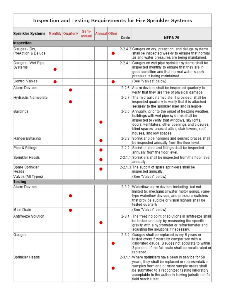 Inspection and Testing Requirements For Fire Sprinkler Systems | PDF ...