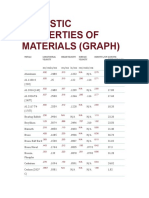 Acoustic Properties of Materials (Graph)