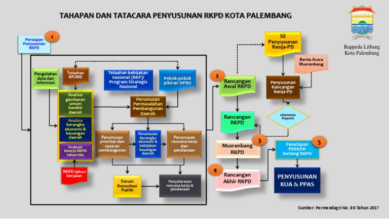 Tahapan Penyusunan RKPD Palembang | PDF
