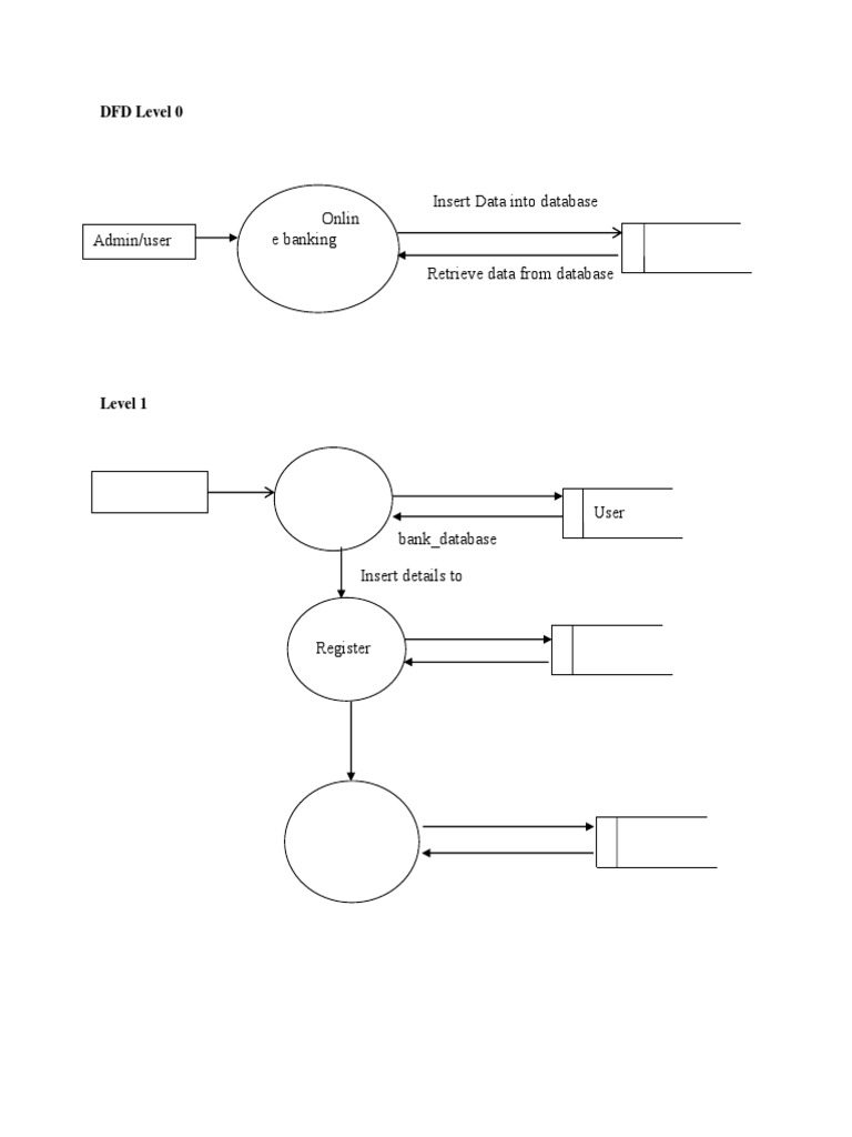 Online Banking System DFD Overview | PDF