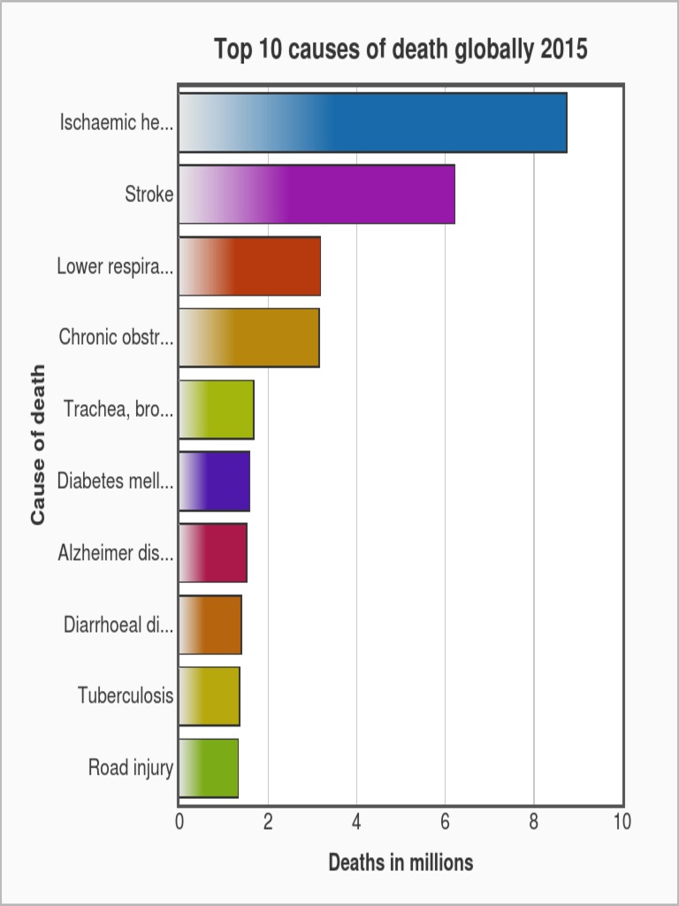 WHO Data | PDF | Travel