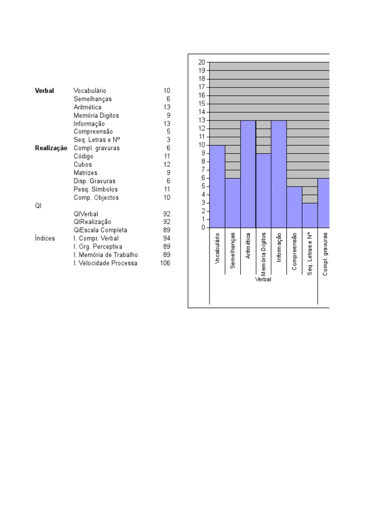 Base Gráficos WAIS III | PDF