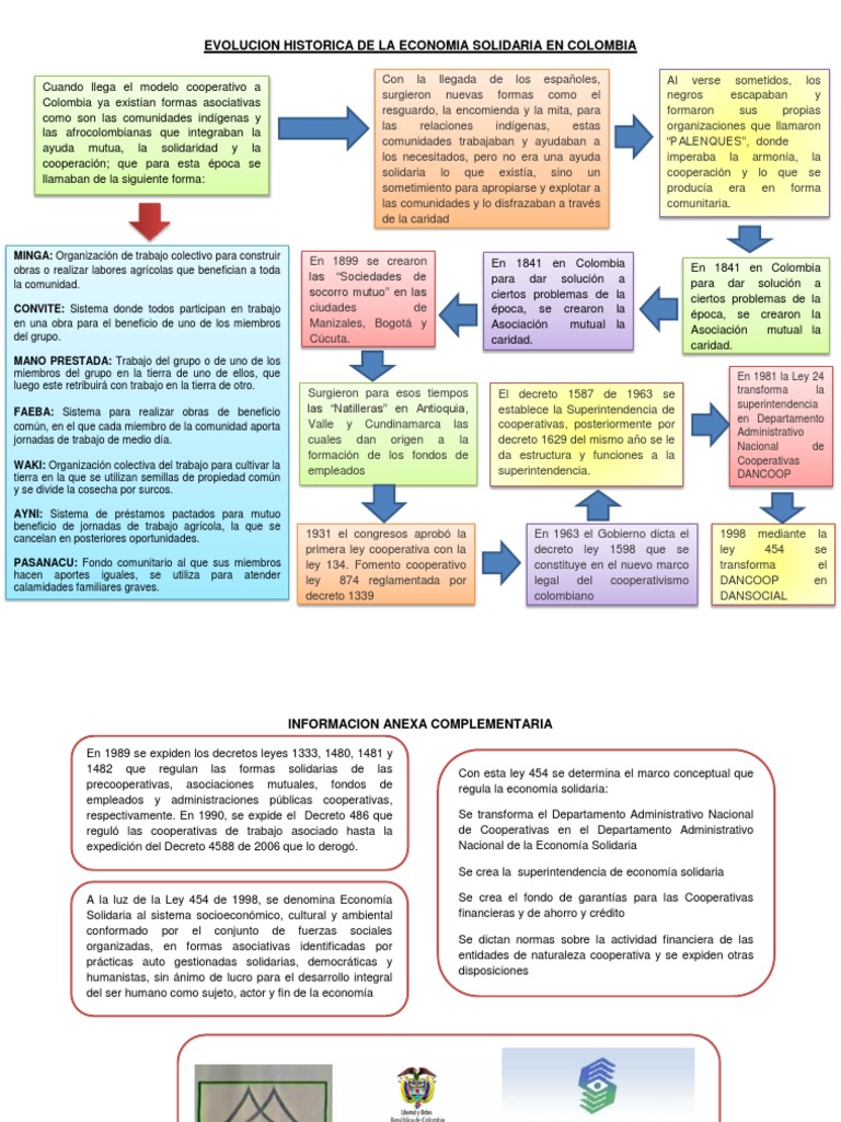 Evolución de la Economía Solidaria en Colombia | PDF | Cooperativa ...