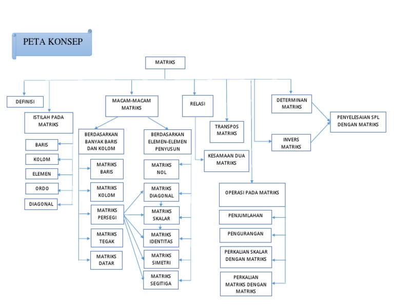 Peta Konsep Matriks | PDF
