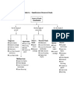 Sources of Fund