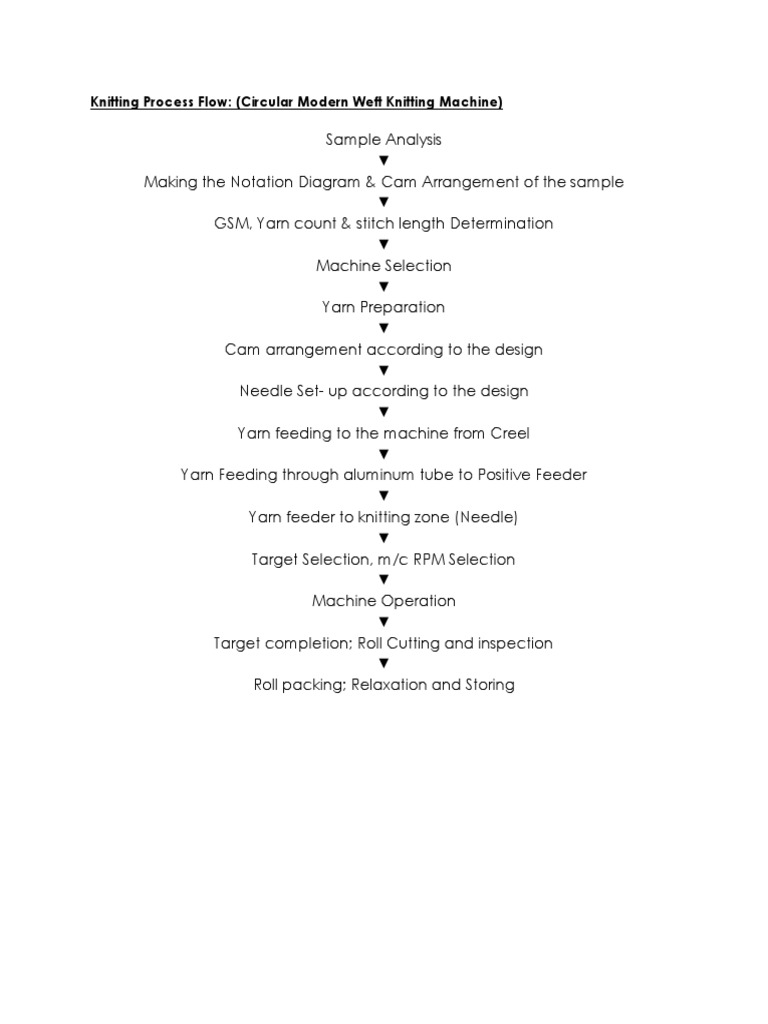 Knitting Process Flow | PDF | Knitting | Handicrafts
