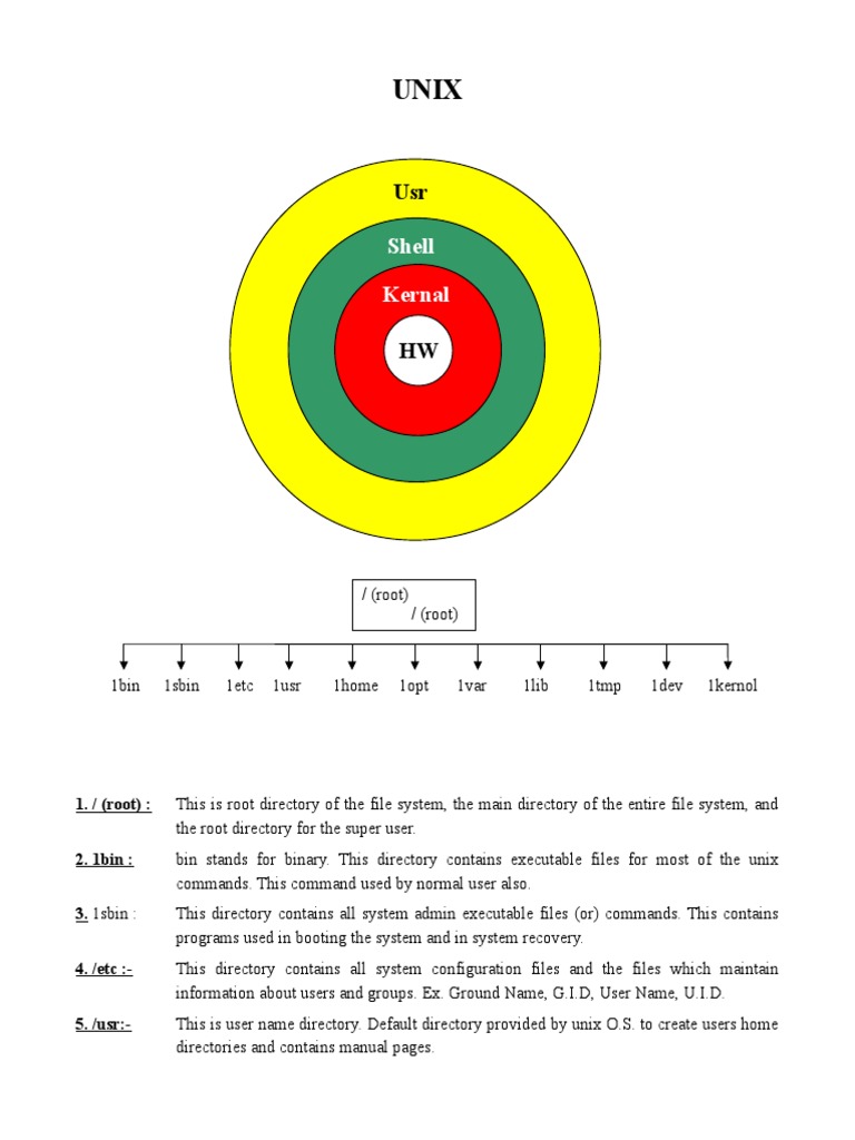 Kernal Shell: 1. / (Root) : 2. 1bin: 3. 1sbin: 4. /etc:-5. /usr | PDF ...