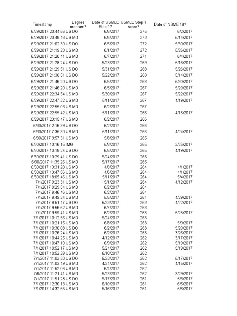 Reddit USMLE + COMLEX I Score Correlations 2017 (Responses) | United