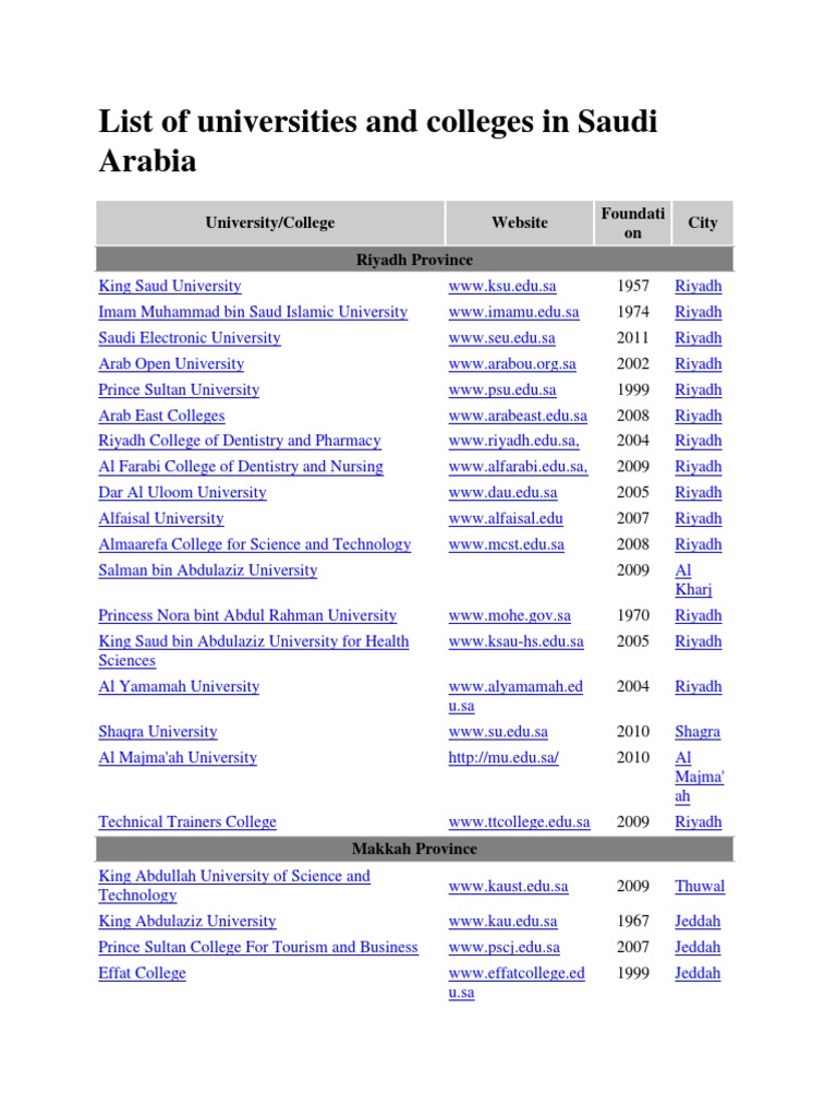 List of Universities and Colleges in Saudi Arabia: University/College ...