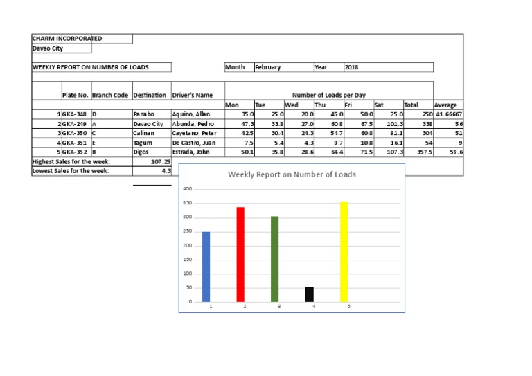 Weekly Load Report - February 2018 | PDF