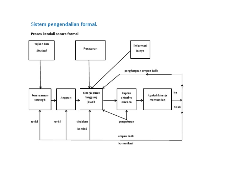 Sistem Pengendalian Formal | PDF