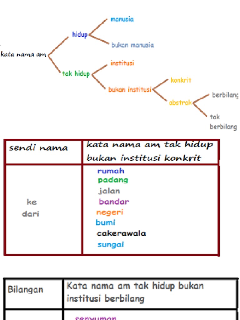 Kata Nama Am Tak Hidup Bukan Institusi Pdf