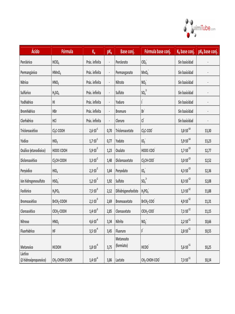 Tabla de Ka y KB PDF