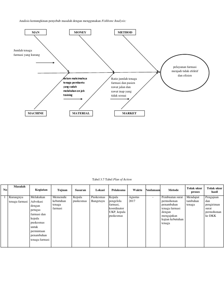Analisis kemungkinan penyebab masalah dengan menggunakan