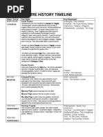 Theatre History Timeline: Dates / Period Key Styles Key Playwrights Classical Greek Theatre