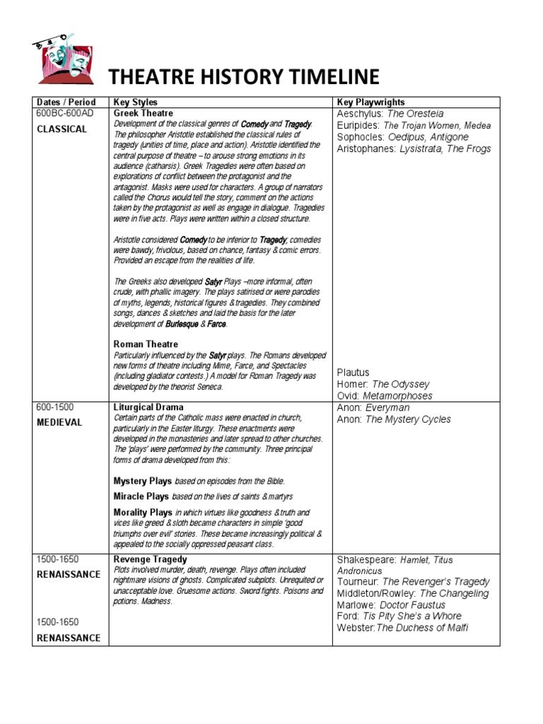 Theatre History Timeline PDF