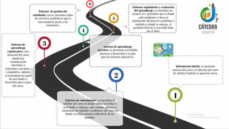 Ejemplo de Ruta de Aprendizaje Unadista | PDF | Comunicación | Ciencia ...