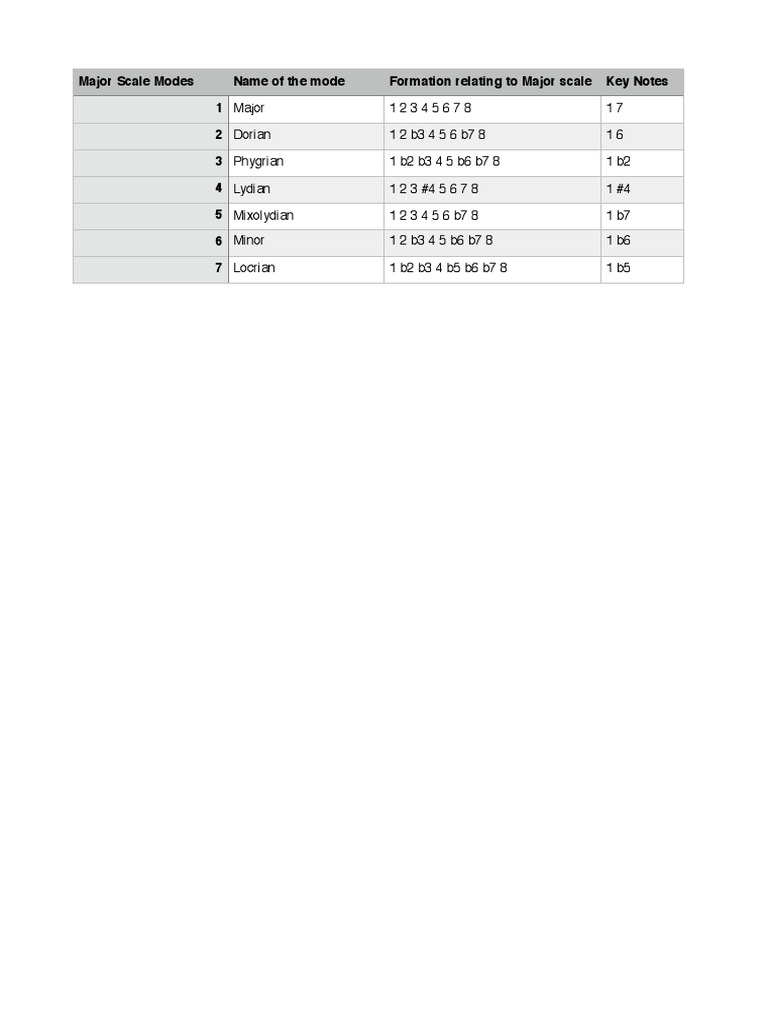 Major Scale Modes Name of The Mode Formation Relating To Major Scale ...