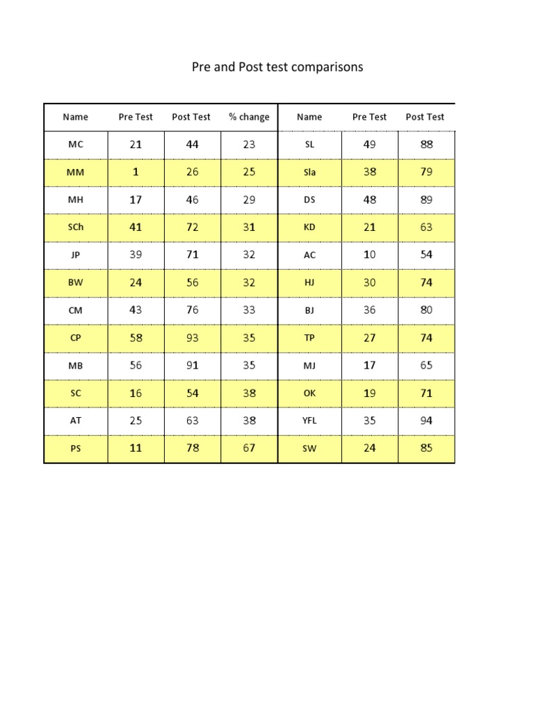 Pre and Post Test Score Analysis | PDF