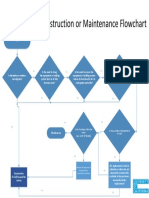 Construction or Maintenance Flowchart: Yes Yes Yes Yes