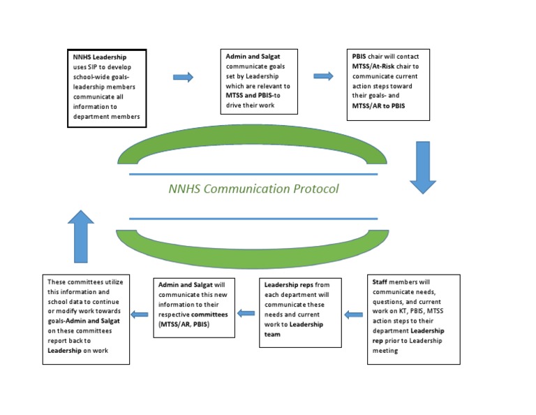 Nnhs Communication Protocol 17-18 | PDF | Telecommunications | Computer ...