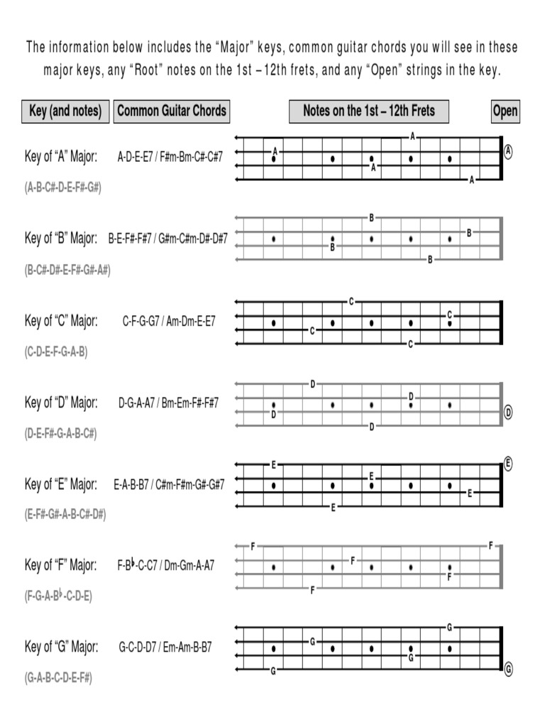 Major Keys Root Notes For Bass Guitar PDF PDF Guitars Elements Of