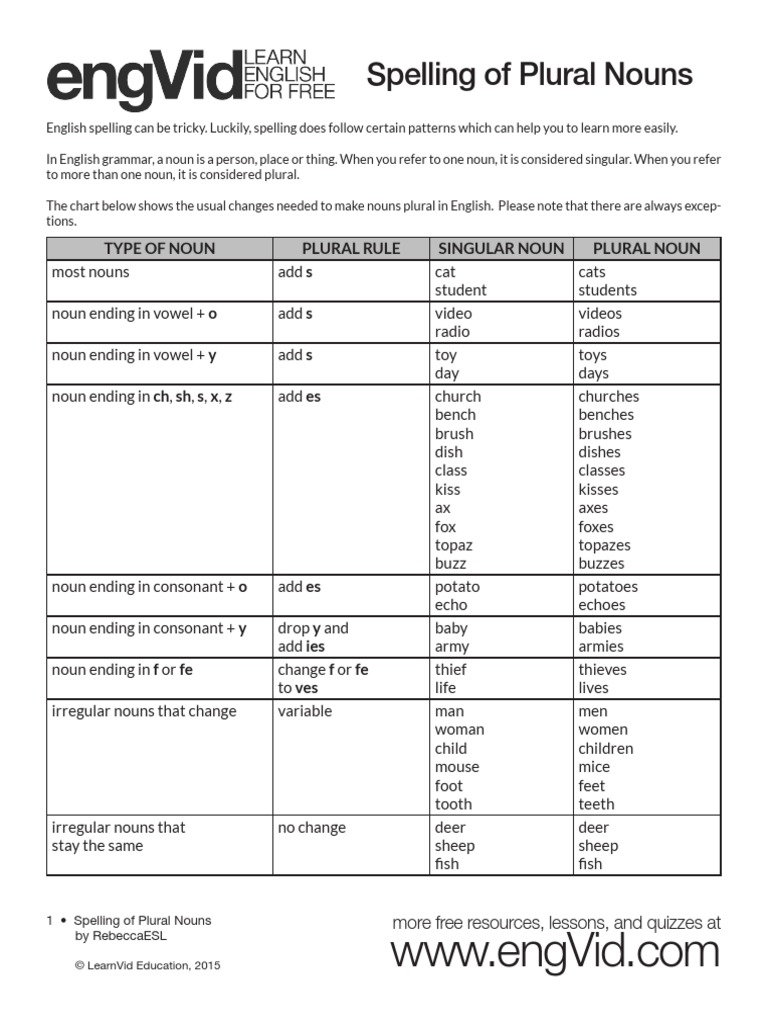 SpellingofPluralNounsinEnglish.pdf Plural English Language