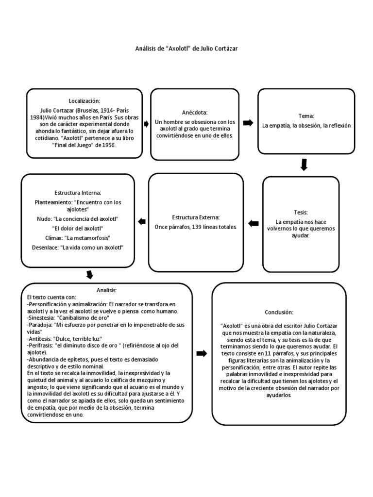 55485328 Analisis De Axolotl De Julio Cortazar Docx