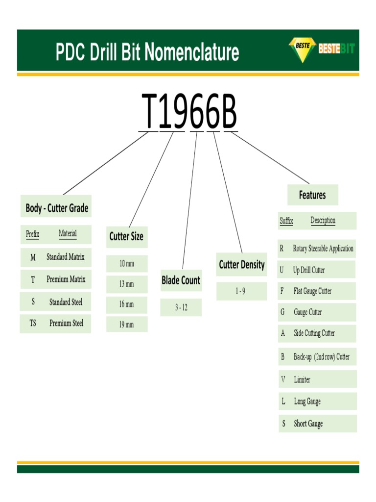 PDC Drill Bit Nomenclature Guide | PDF