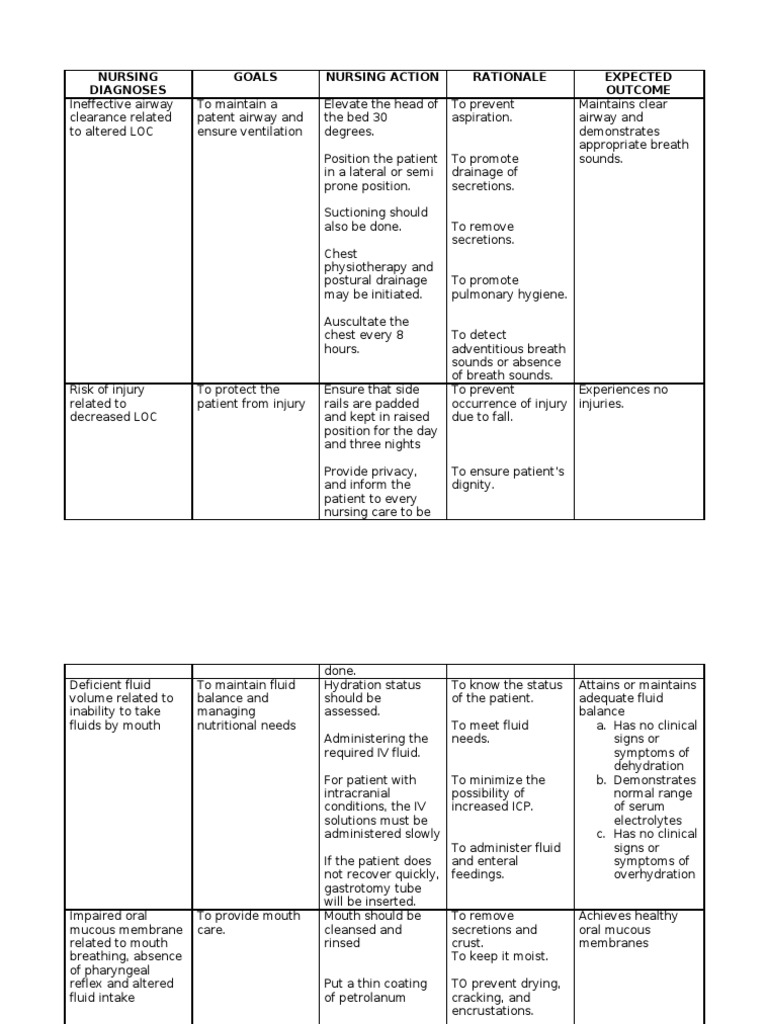 Nursing Diagnoses for pt with altered level of consciousness