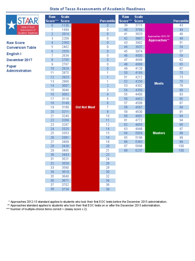 Staar Raw Score Conversion Table English I PDF Student Assessment