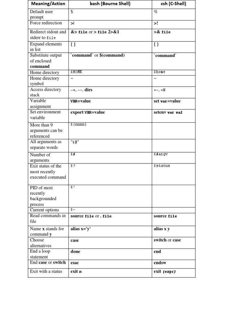 Bash vs C Shell Commands Guide | PDF | Software Engineering | Computer ...