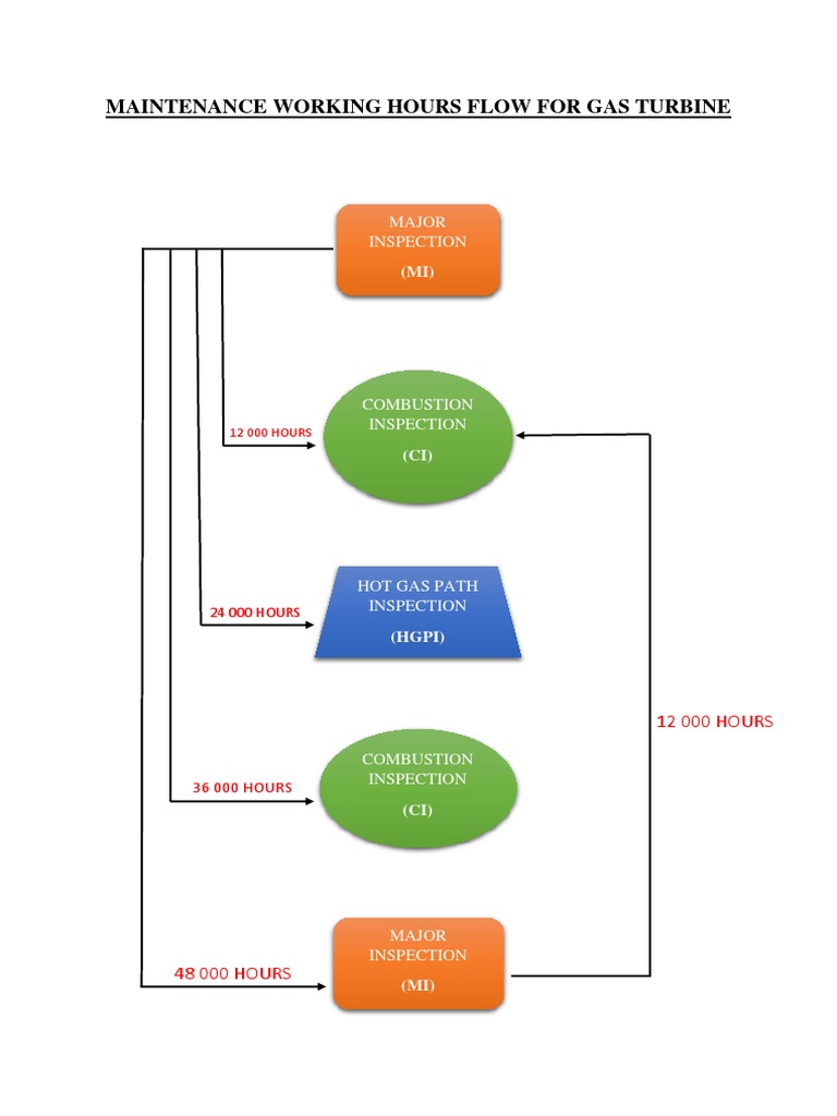 Gas Turbine Maintenance Workflow Guide | PDF | Leak | Valve