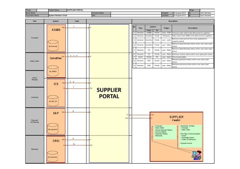 Supplier Portal System Relation Chart | PDF | Software | Computing