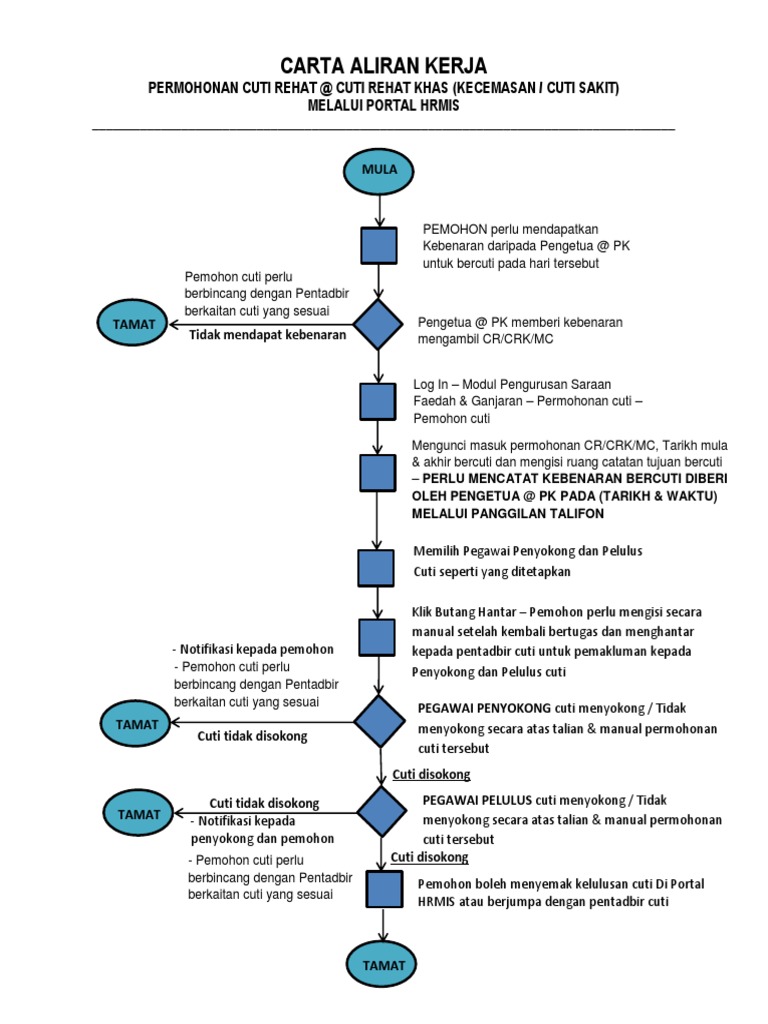 Carta Aliran Kerja Cuti Kecemasan MC