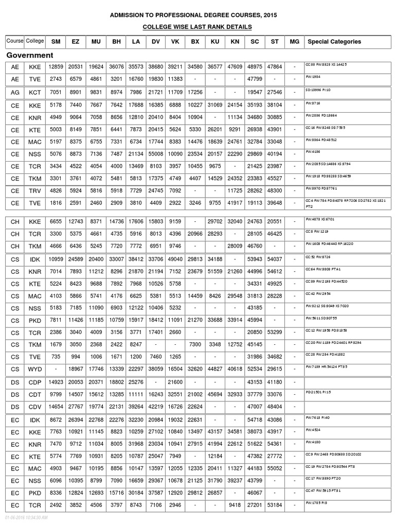 Last Rank 2015 Consolidated PDF | PDF