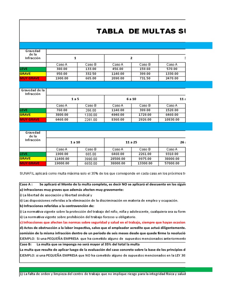 Tabla de Multas Sunafil Ley 30222 Con Las Infracciones SST PDF La