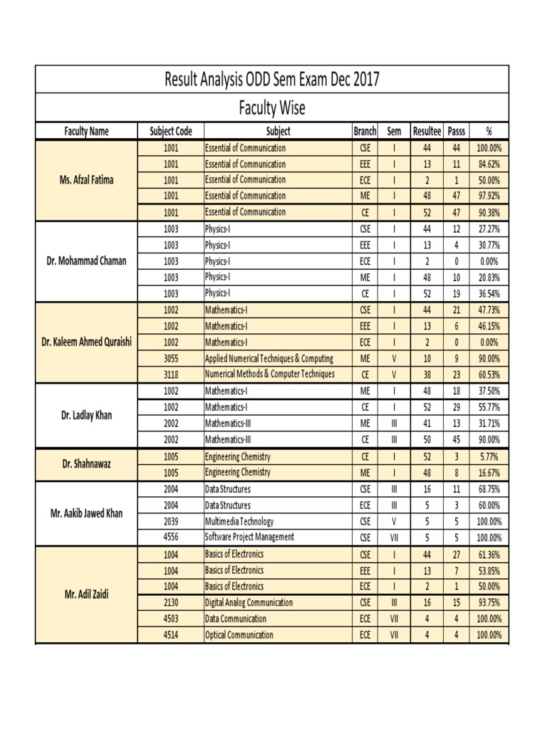 Result Analysis 2 Pdf Electrical Engineering Electronic Engineering