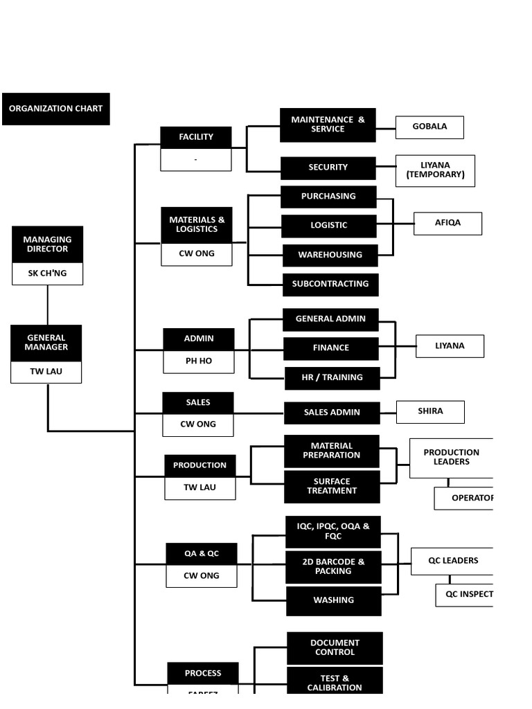 Organization Chart | PDF