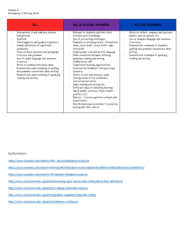Enhancing L2 Writing Skills for ELLs | PDF | Education Theory | Learning