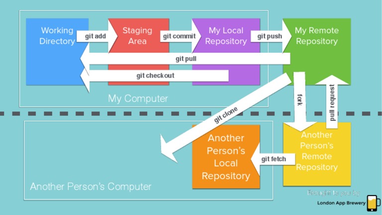 Git Workflow Overview and Commands | PDF