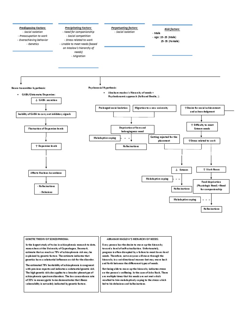 Predisposing Factors: Precipitating Factors: Perpetuating Factors: Risk ...