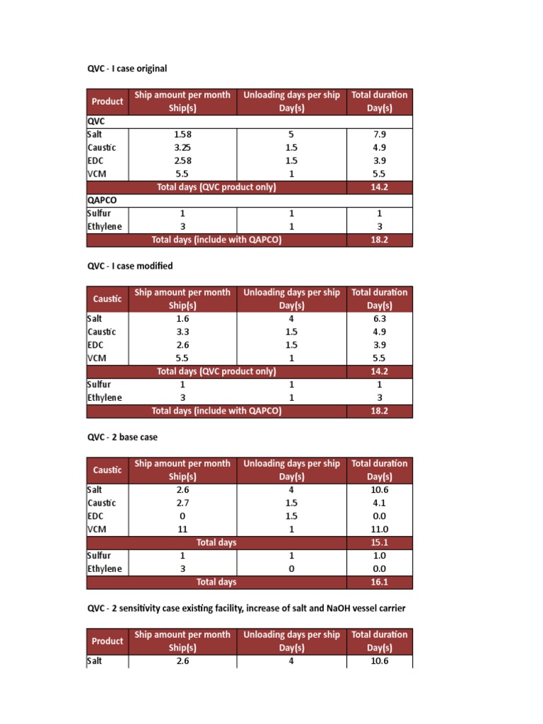 QVC Shipping and Duration Analysis | PDF | Sulfur | Chemical Compounds