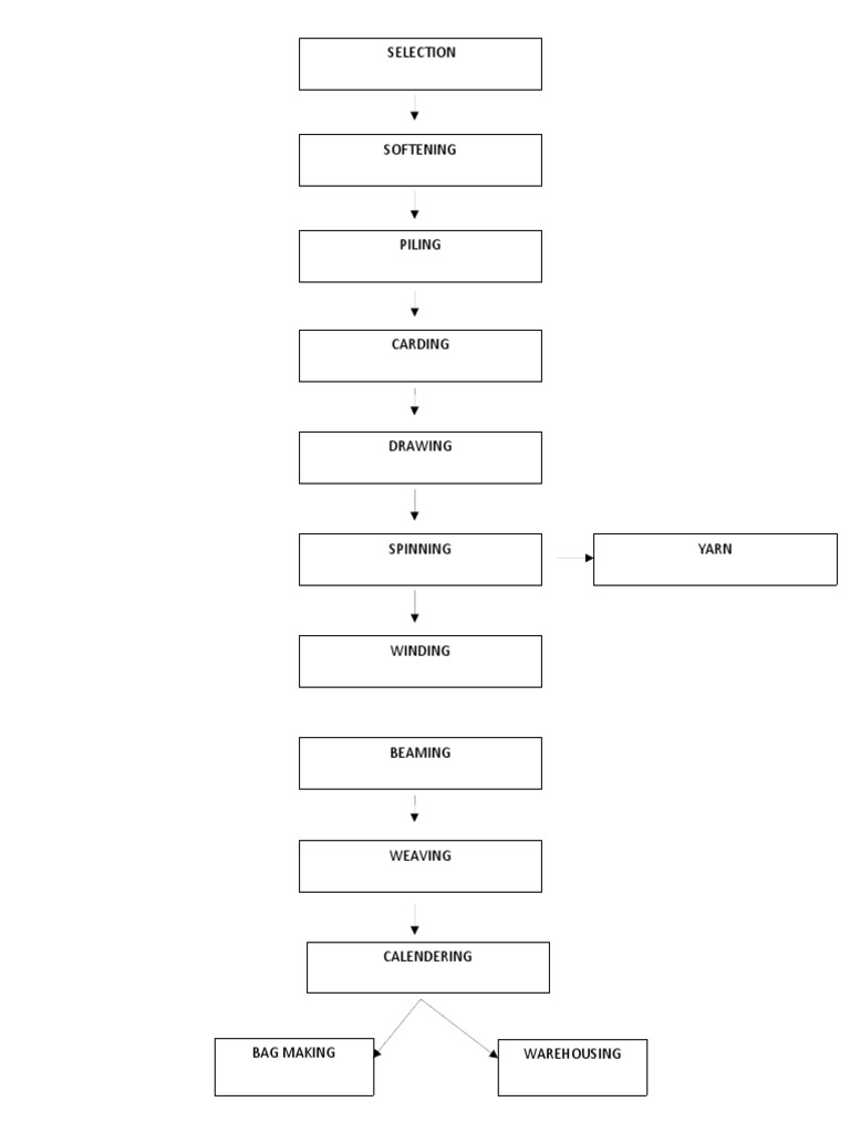 Textile Production Process Overview | PDF
