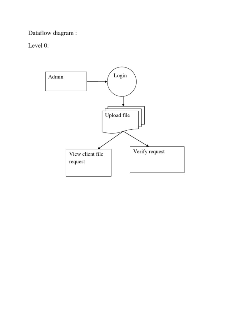 Dataflow Diagram: Level 0:: Admin Login | PDF