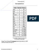 Table of Gaseous Composition of Dry Air